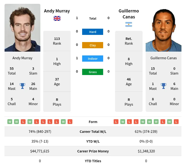 Murray Canas H2h Summary Stats 27th June 2024