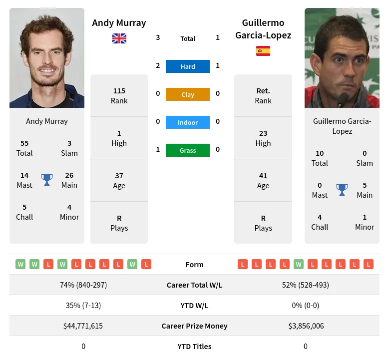 Murray Garcia-Lopez H2h Summary Stats 23rd April 2024