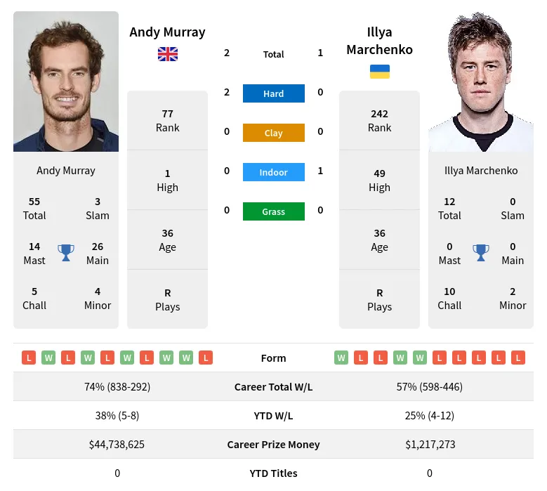 Murray Marchenko H2h Summary Stats 20th April 2024