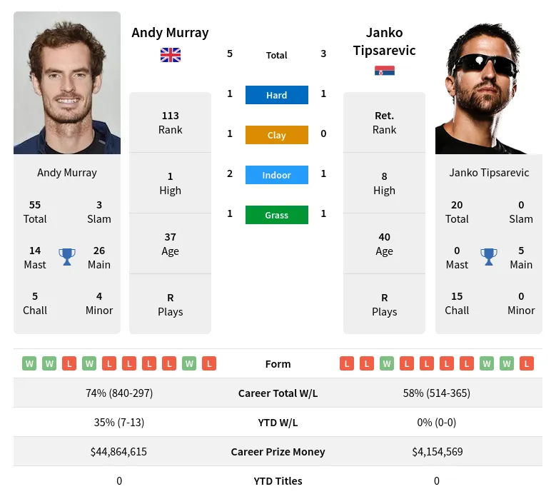 Murray Tipsarevic H2h Summary Stats 28th March 2024