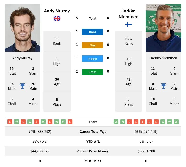 Murray Nieminen H2h Summary Stats 28th March 2024