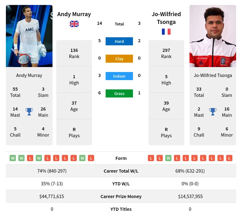 Murray Tsonga H2h Summary Stats 19th April 2024