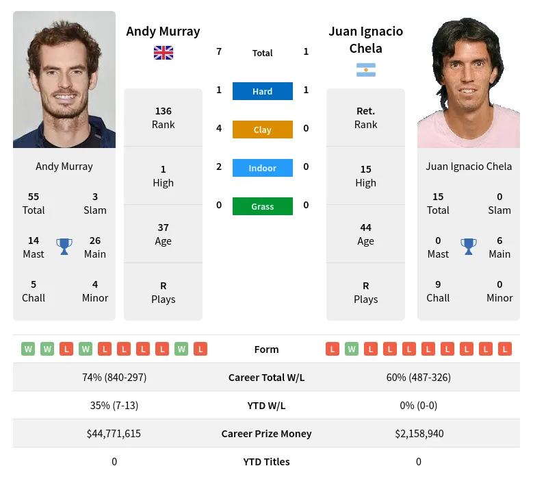 Murray Chela H2h Summary Stats 19th April 2024