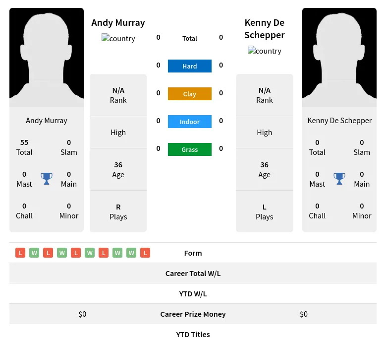 Murray Schepper H2h Summary Stats 4th May 2024