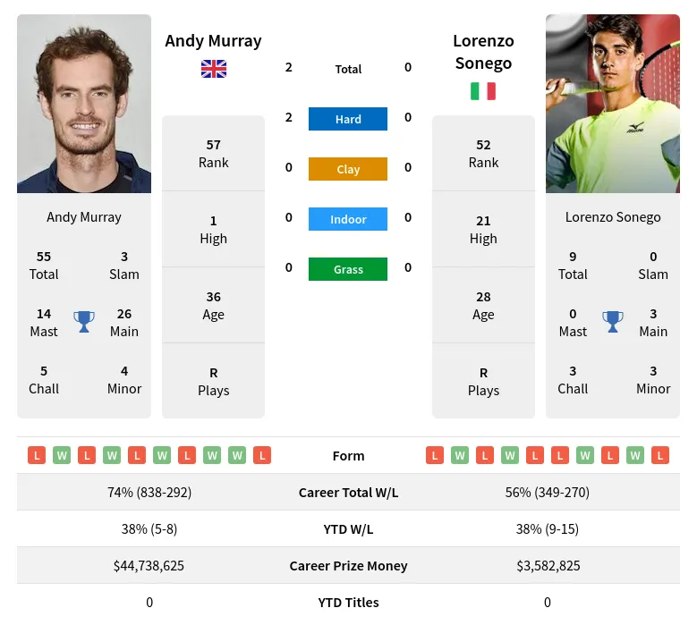 Murray Sonego H2h Summary Stats 4th December 2023