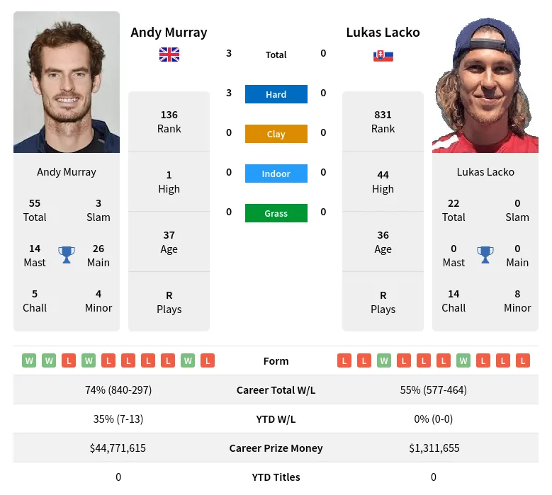 Murray Lacko H2h Summary Stats 23rd April 2024