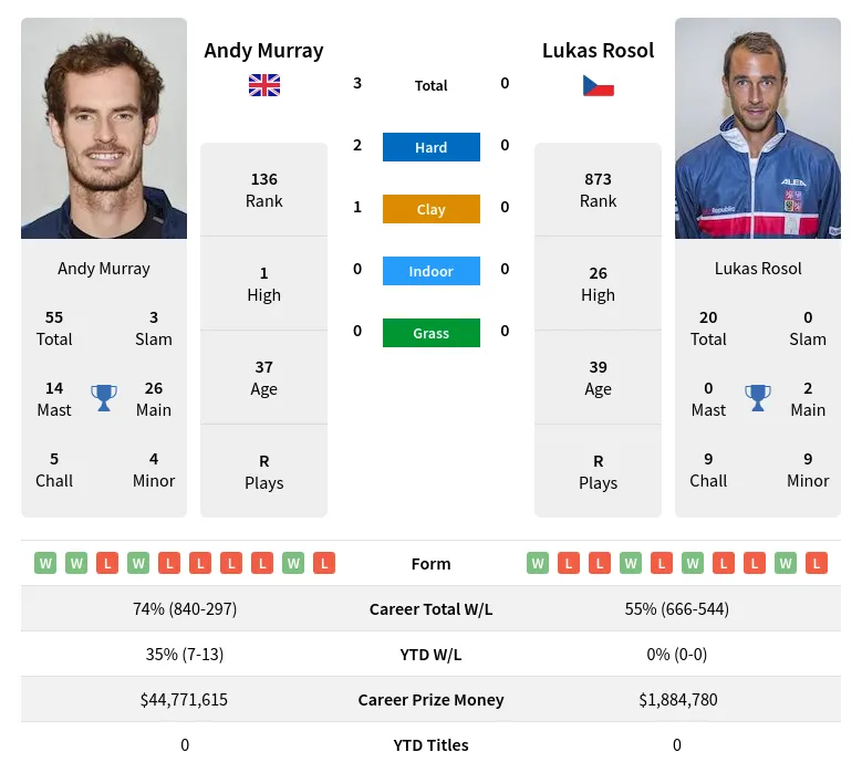 Murray Rosol H2h Summary Stats 19th April 2024