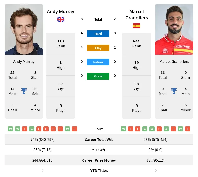 Granollers Murray H2h Summary Stats 26th June 2024