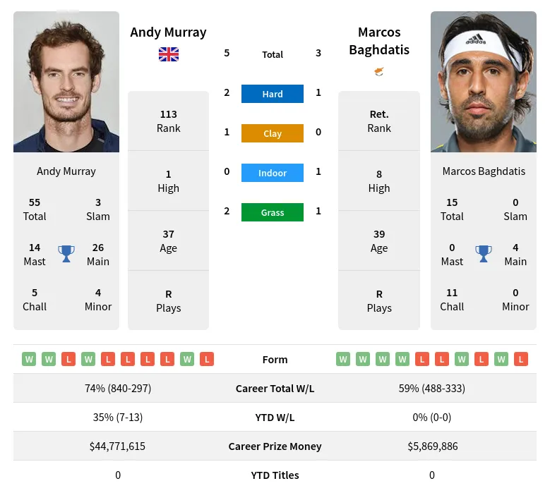 Murray Baghdatis H2h Summary Stats 24th April 2024