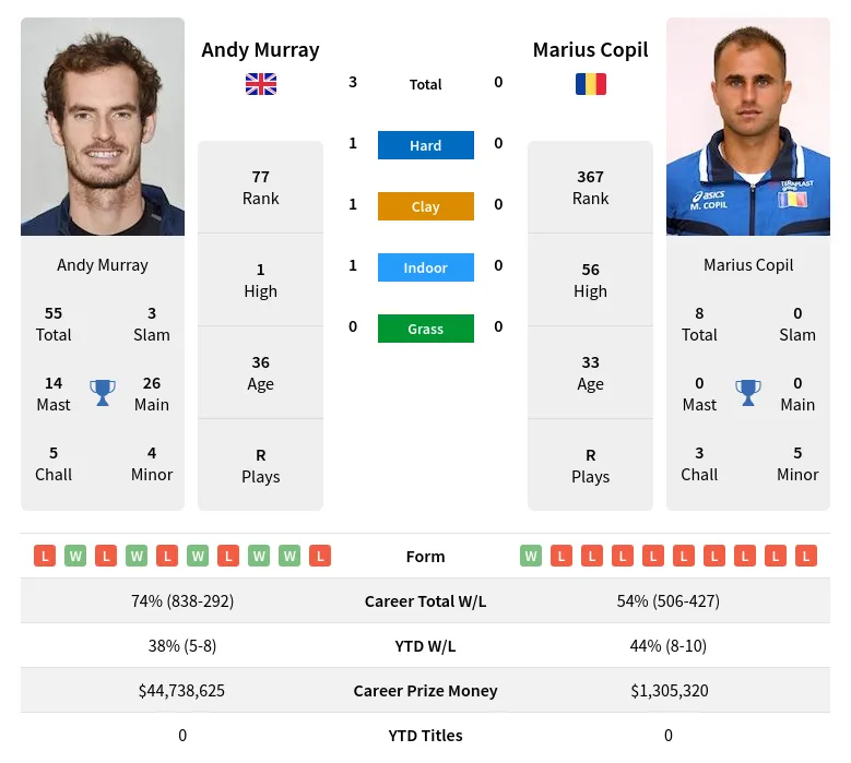 Copil Murray H2h Summary Stats 29th March 2024