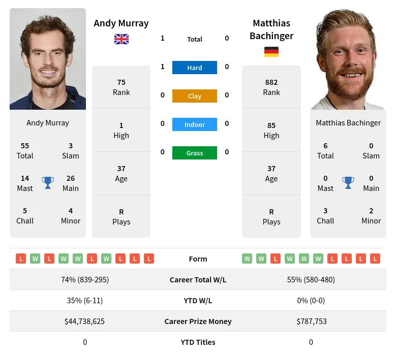 Murray Bachinger H2h Summary Stats 20th April 2024