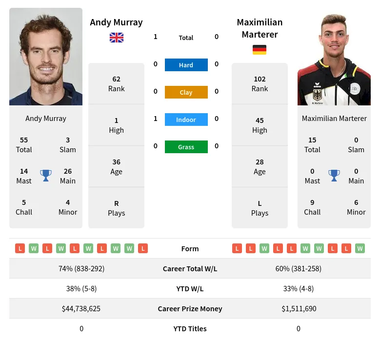 Murray Marterer H2h Summary Stats 29th March 2024