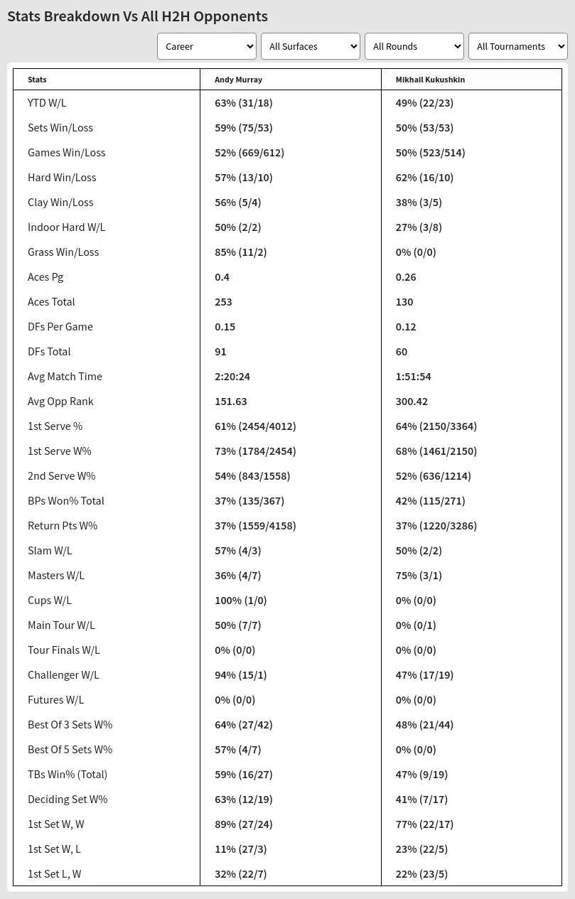 Andy Murray Mikhail Kukushkin Prediction Stats 