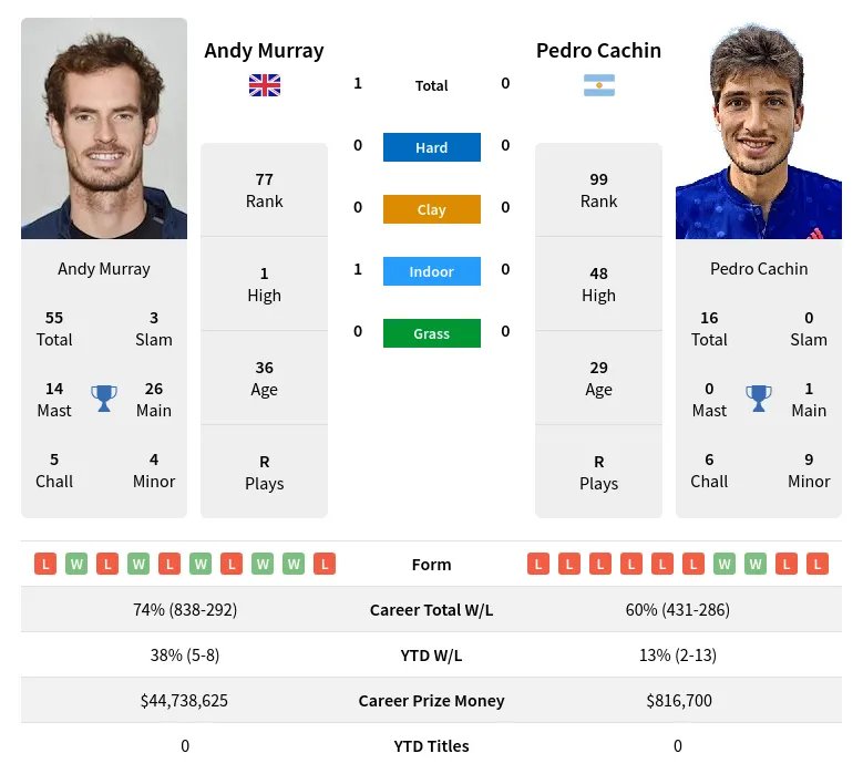 Murray Cachin H2h Summary Stats 20th April 2024