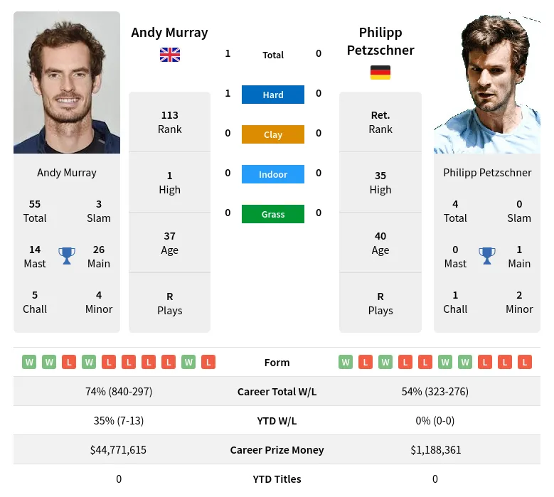 Murray Petzschner H2h Summary Stats 29th March 2024