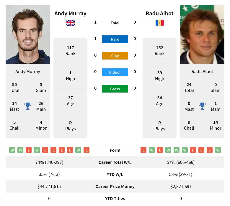 Albot Murray H2h Summary Stats 1st July 2024