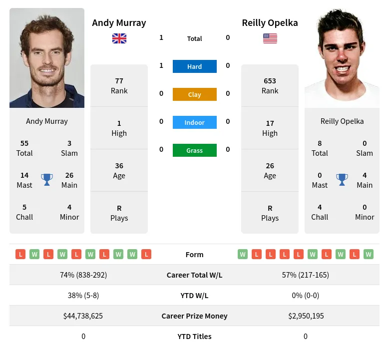 Murray Opelka H2h Summary Stats 28th March 2024