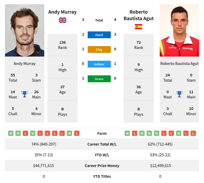 Murray Agut H2h Summary Stats 19th April 2024