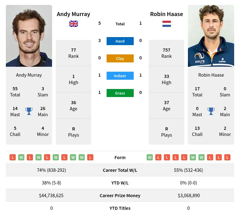 Murray Haase H2h Summary Stats 17th April 2024