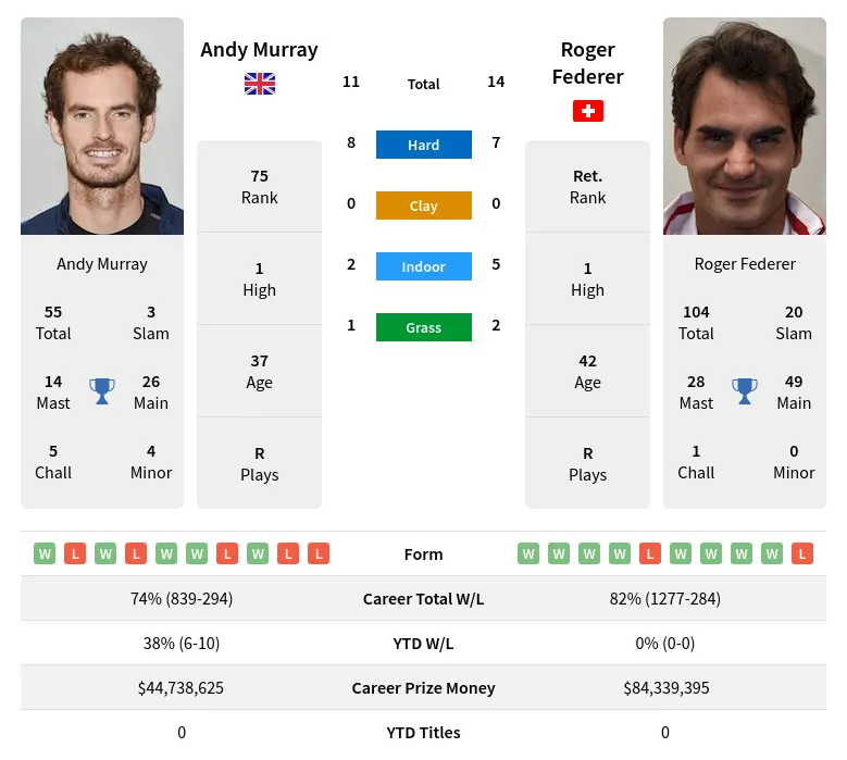 Murray Federer H2h Summary Stats 15th May 2024