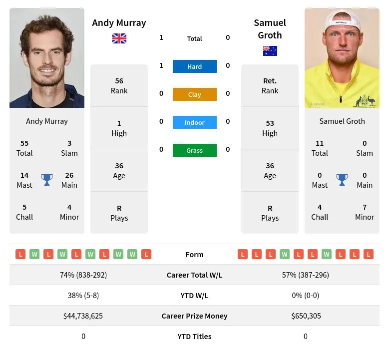 Murray Groth H2h Summary Stats 20th April 2024
