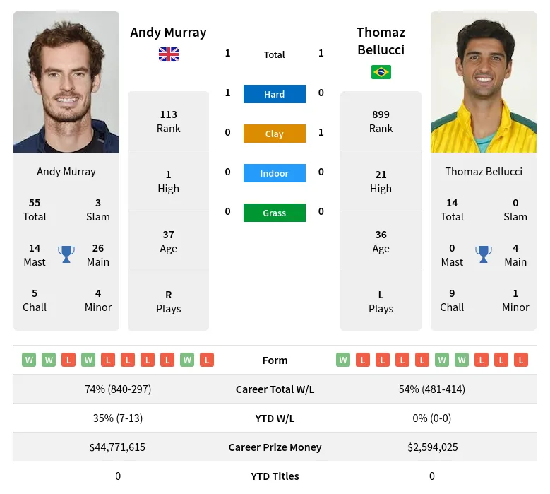 Murray Bellucci H2h Summary Stats 18th April 2024