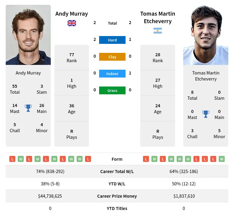 Murray Etcheverry H2h Summary Stats 17th April 2024