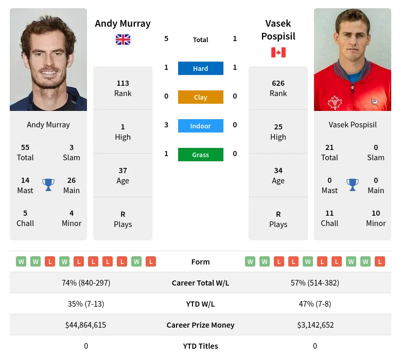Murray Pospisil H2h Summary Stats 19th April 2024