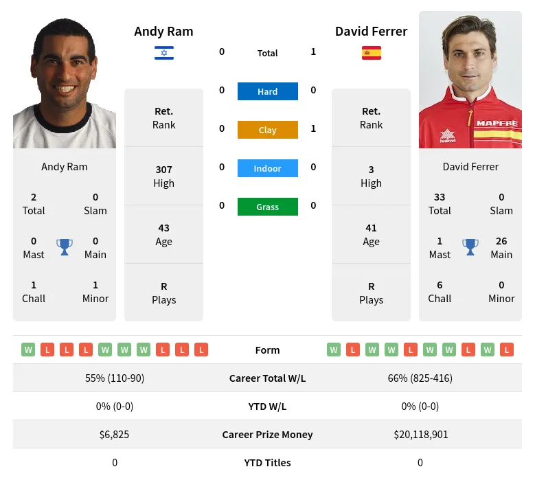 Ferrer Ram H2h Summary Stats 24th May 2024