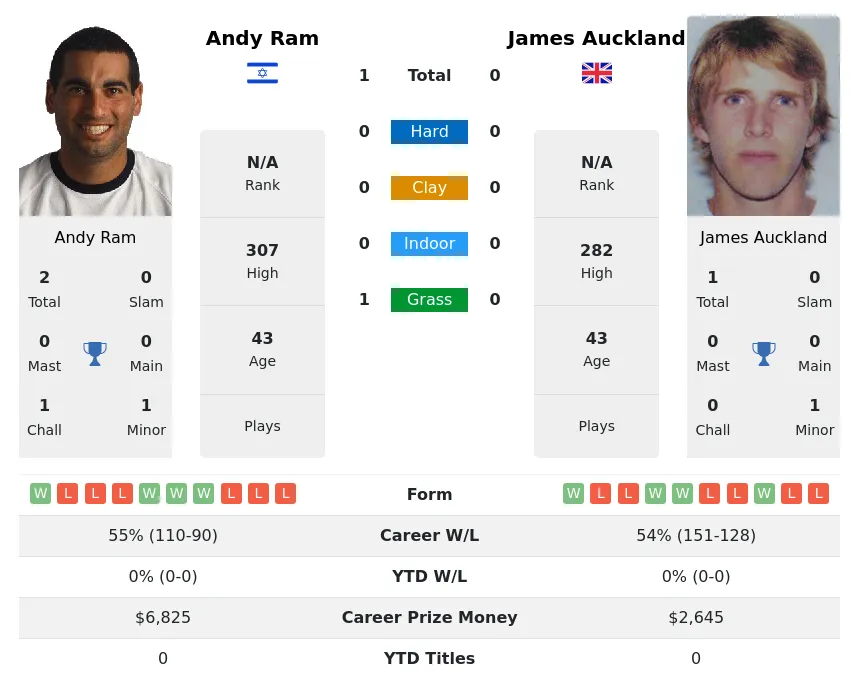 Ram Auckland H2h Summary Stats 19th April 2024