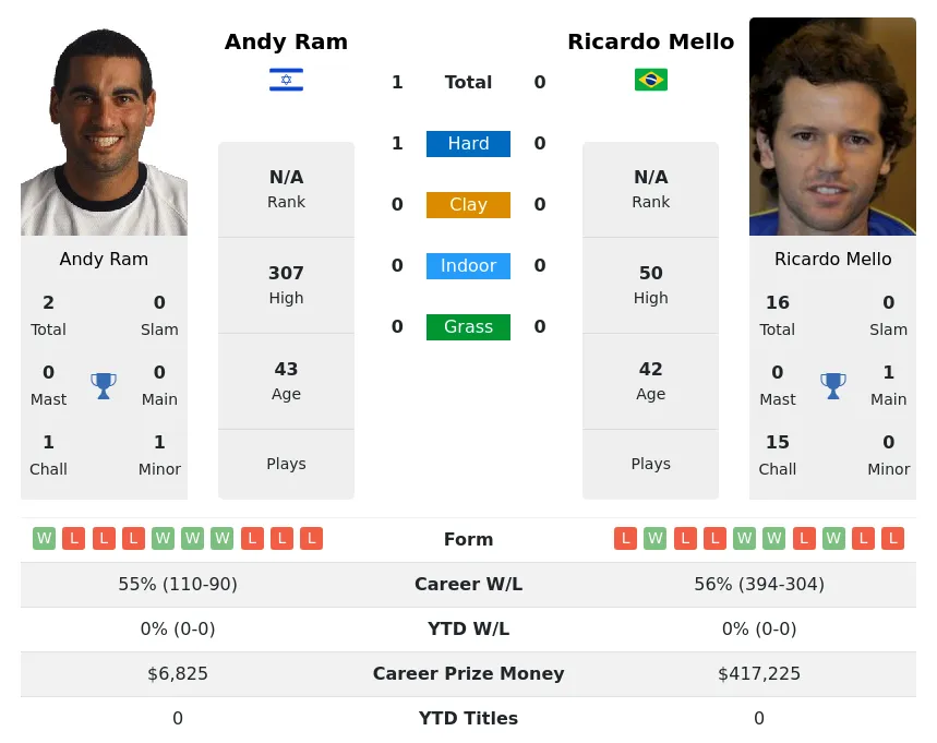 Ram Mello H2h Summary Stats 28th March 2024