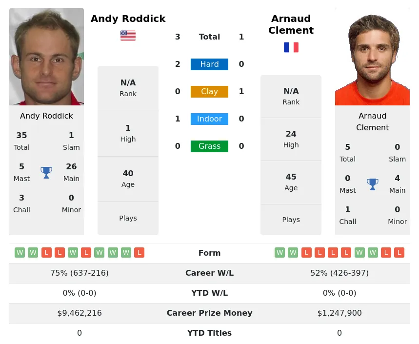 Roddick Clement H2h Summary Stats 24th April 2024