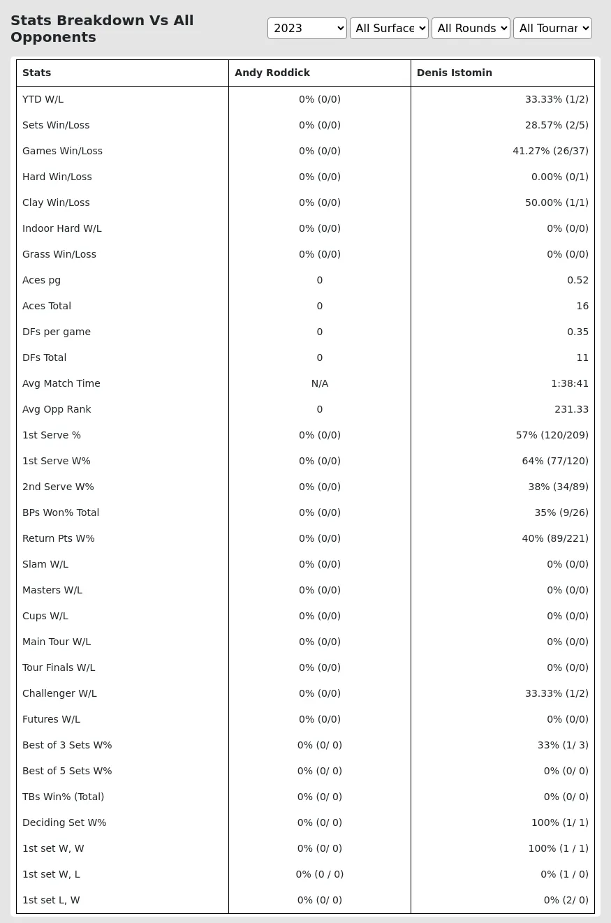 Denis Istomin Andy Roddick Prediction Stats 