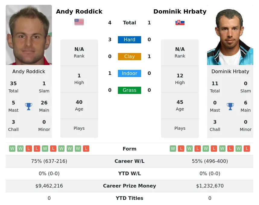 Roddick Hrbaty H2h Summary Stats 19th April 2024