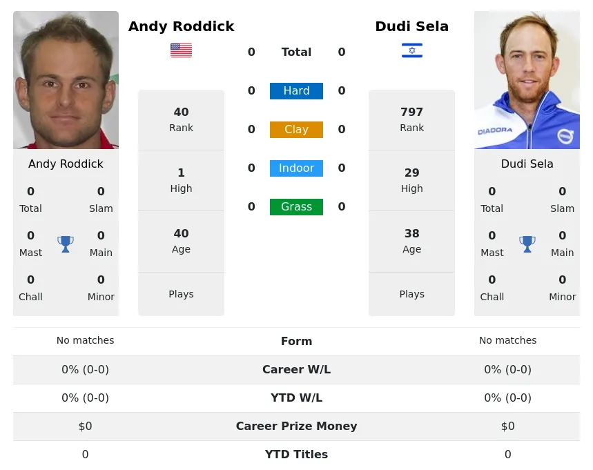 Roddick Sela H2h Summary Stats 17th April 2024