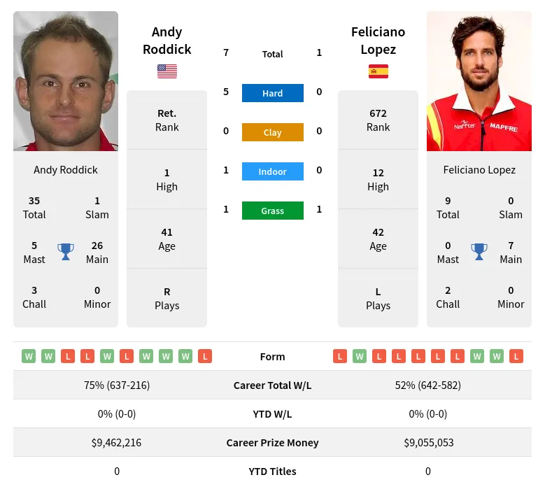 Roddick Lopez H2h Summary Stats 19th April 2024