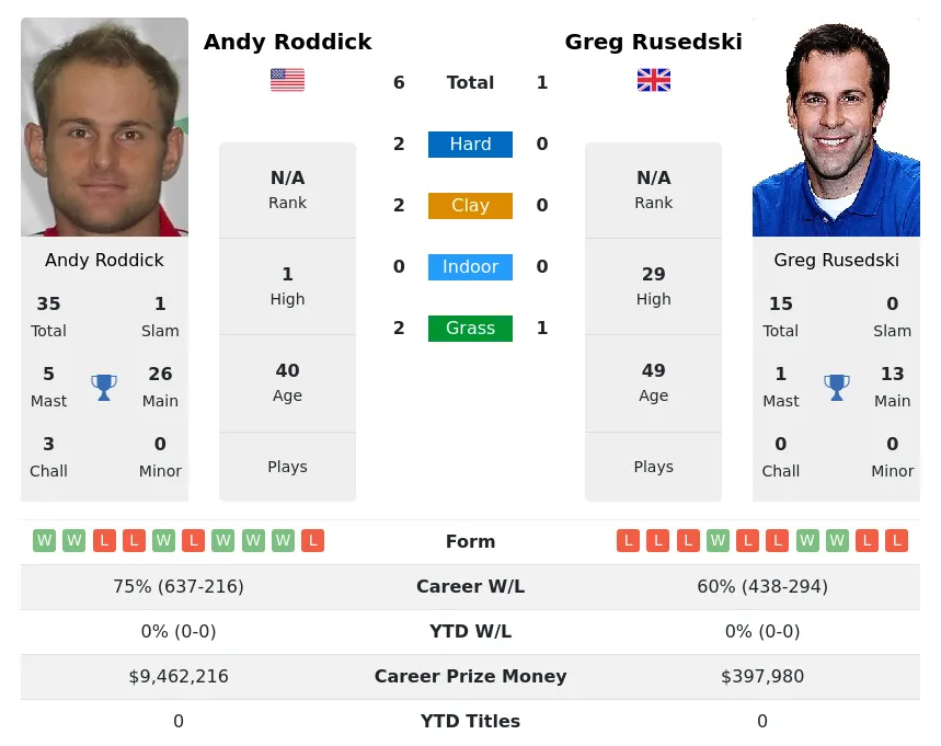 Rusedski Roddick H2h Summary Stats 19th April 2024