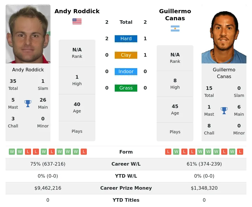 Canas Roddick H2h Summary Stats 19th April 2024