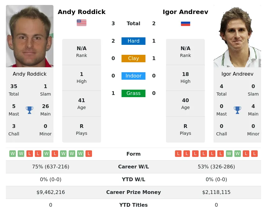 Roddick Andreev H2h Summary Stats 24th April 2024