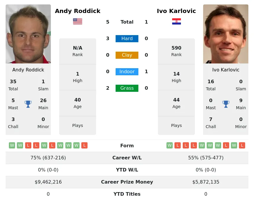 Karlovic Roddick H2h Summary Stats 27th June 2024