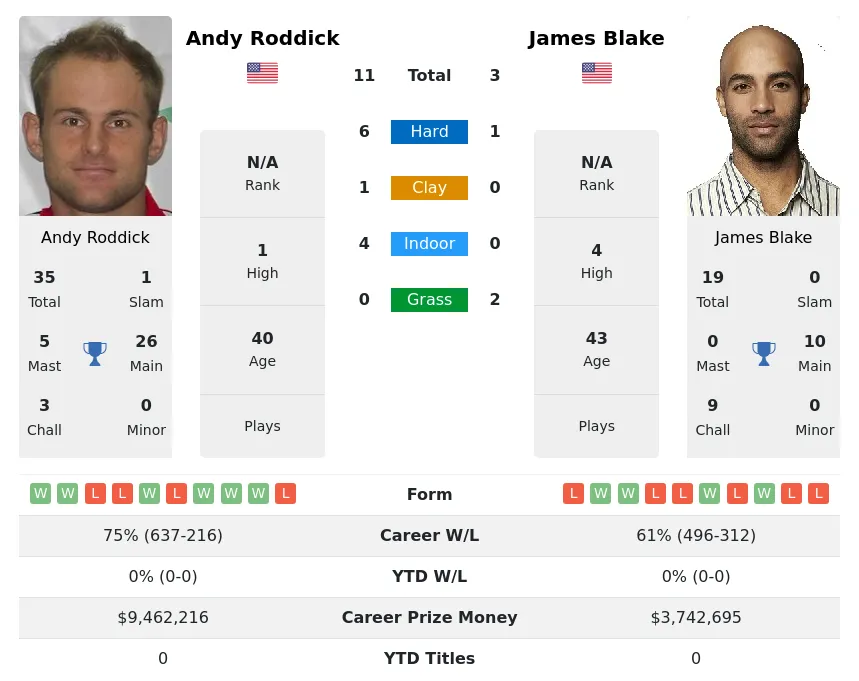 Roddick Blake H2h Summary Stats 29th March 2024
