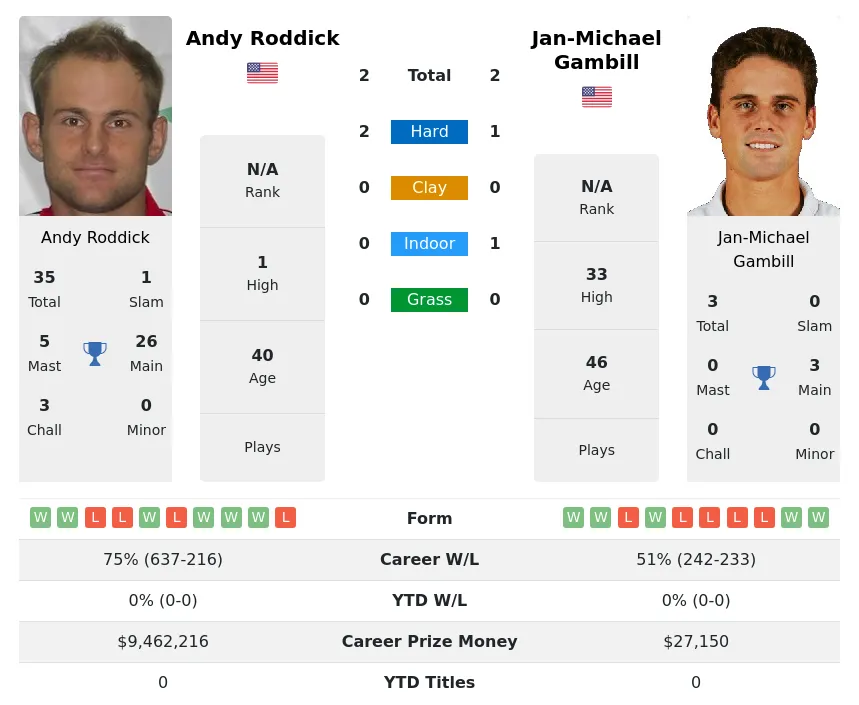 Gambill Roddick H2h Summary Stats 5th July 2024