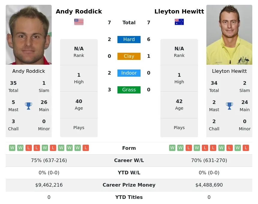 Roddick Hewitt H2h Summary Stats 16th April 2024
