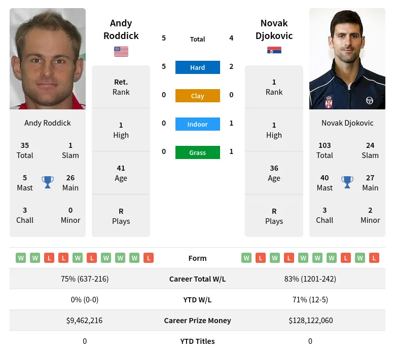 Roddick Djokovic H2h Summary Stats 19th April 2024