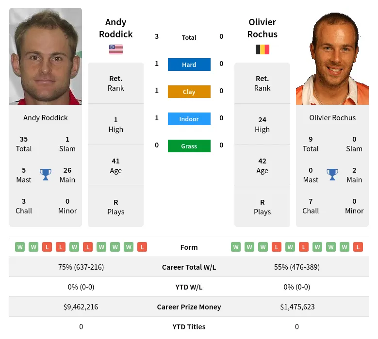 Roddick Rochus H2h Summary Stats 23rd April 2024