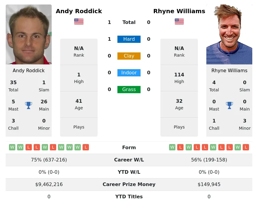 Roddick Williams H2h Summary Stats 18th April 2024