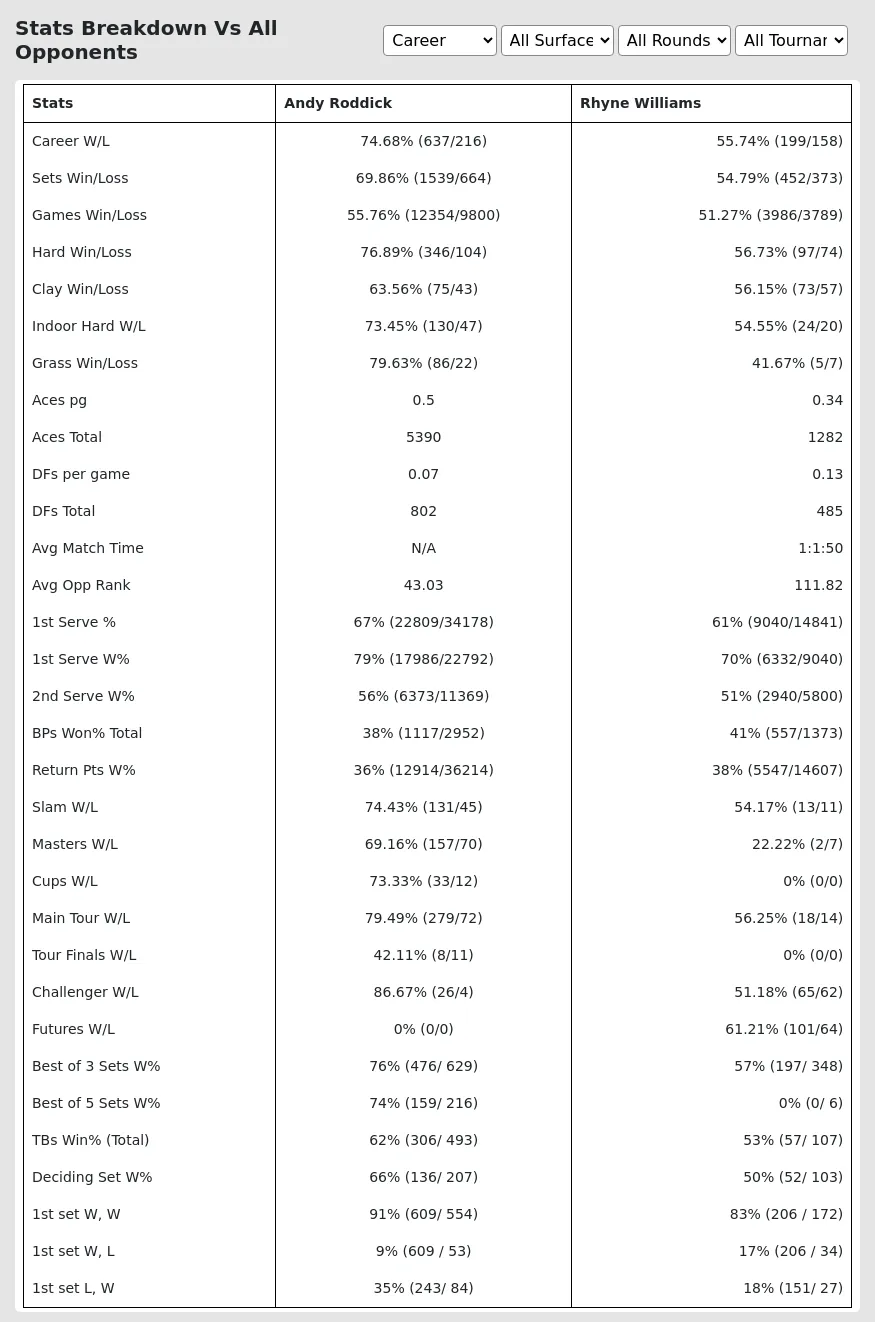 Andy Roddick Rhyne Williams Prediction Stats 