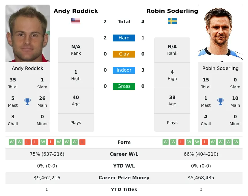 Soderling Roddick H2h Summary Stats 24th April 2024