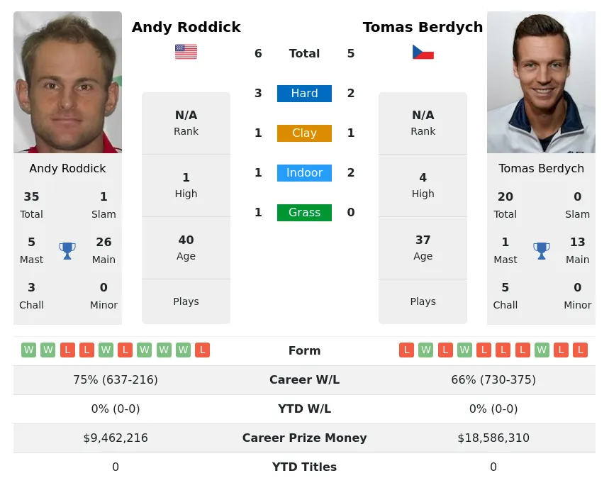 Roddick Berdych H2h Summary Stats 22nd February 2024