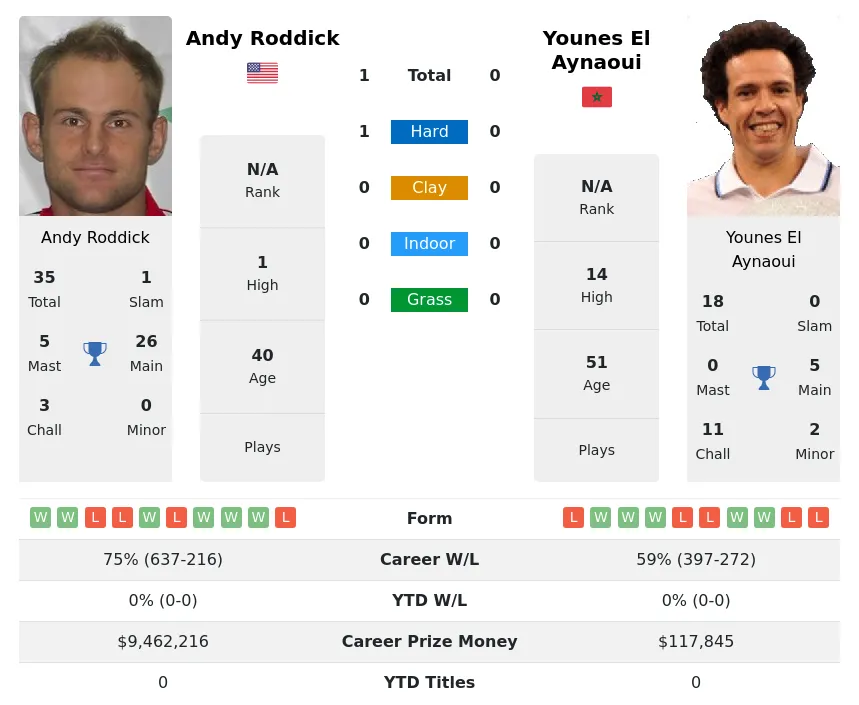 Roddick Aynaoui H2h Summary Stats 24th April 2024